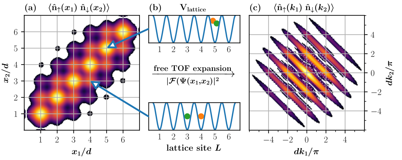 experimental methods for detecting entanglement